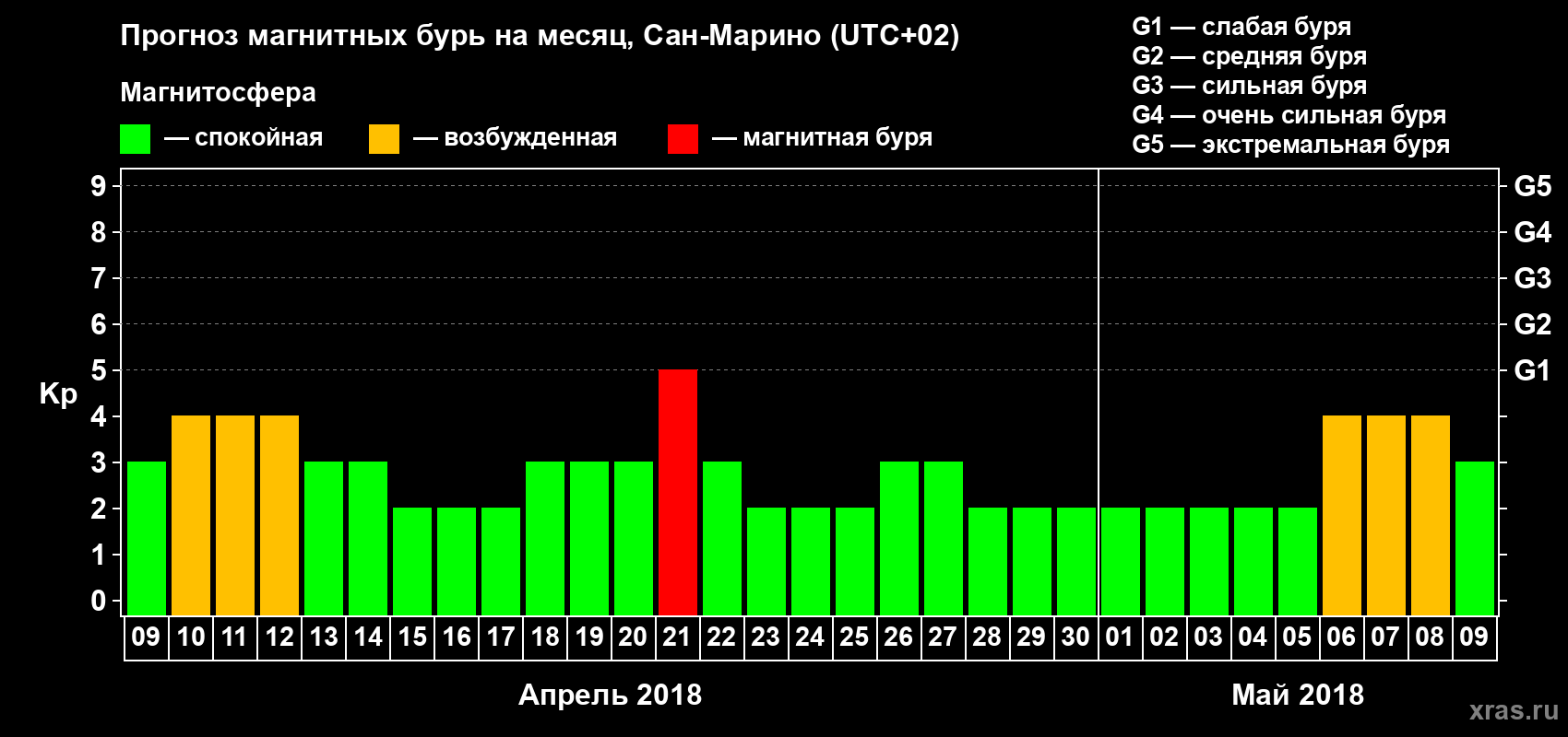 Прогноз максимального суточного геомагнитного индекса Kp на <b>1 месяц</b> (31 день) <b>с 09 апреля по 09 мая 2018 г</b>