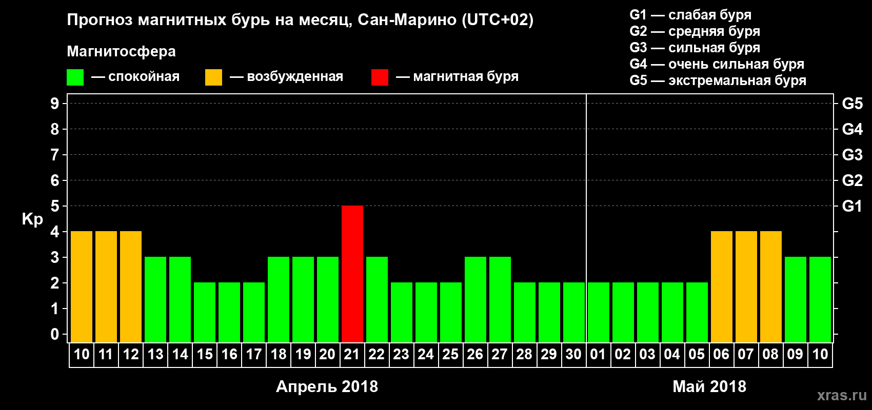Прогноз максимального суточного геомагнитного индекса Kp на <b>1 месяц</b> (31 день) <b>с 10 апреля по 10 мая 2018 г</b>