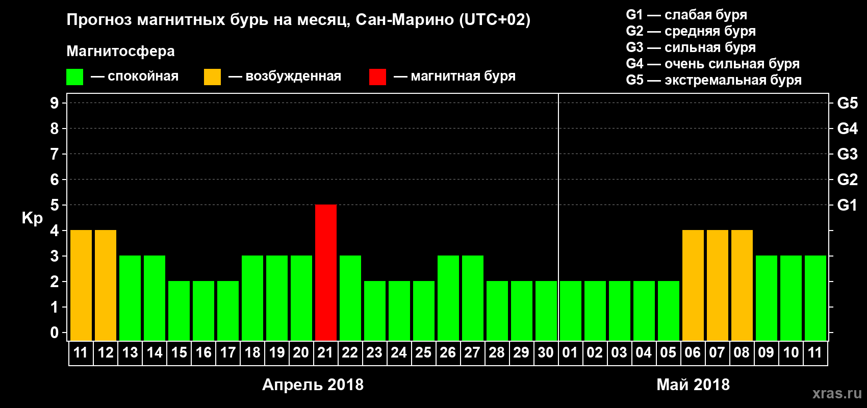 Прогноз максимального суточного геомагнитного индекса Kp на <b>1 месяц</b> (31 день) <b>с 11 апреля по 11 мая 2018 г</b>