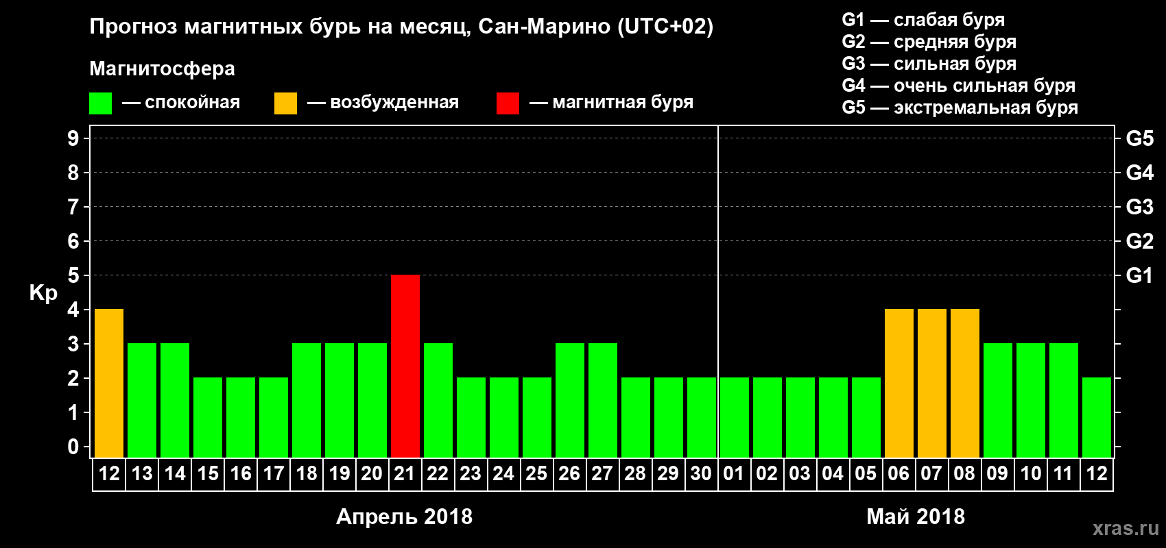 Прогноз максимального суточного геомагнитного индекса Kp на <b>1 месяц</b> (31 день) <b>с 12 апреля по 12 мая 2018 г</b>