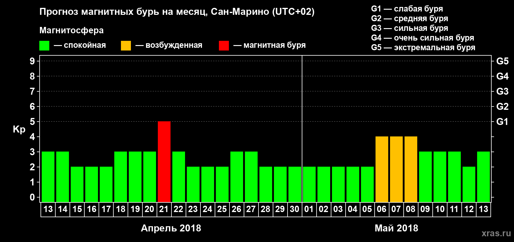 Прогноз максимального суточного геомагнитного индекса Kp на <b>1 месяц</b> (31 день) <b>с 13 апреля по 13 мая 2018 г</b>