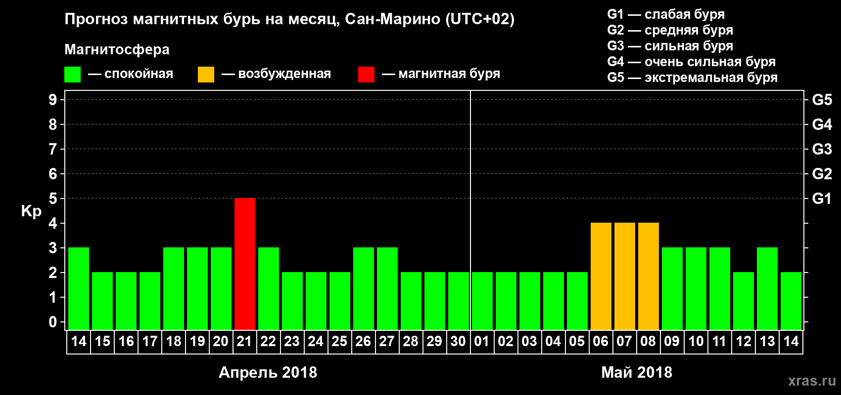 Прогноз максимального суточного геомагнитного индекса Kp на <b>1 месяц</b> (31 день) <b>с 14 апреля по 14 мая 2018 г</b>