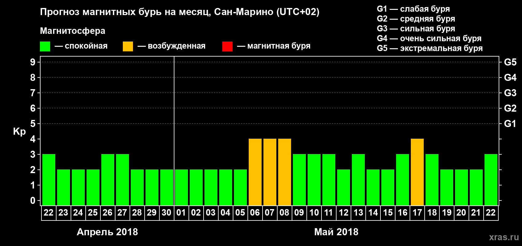 Прогноз максимального суточного геомагнитного индекса Kp на <b>1 месяц</b> (31 день) <b>с 22 апреля по 22 мая 2018 г</b>