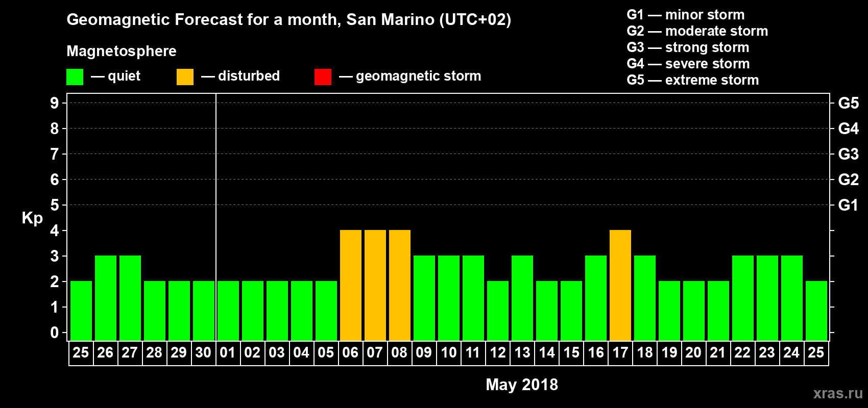 Forecast of the daily maximal value of geomagnetic index Kp for <b>1 month</b> (31 days) <b>from Apr 25, 2018 to May 25, 2018</b>