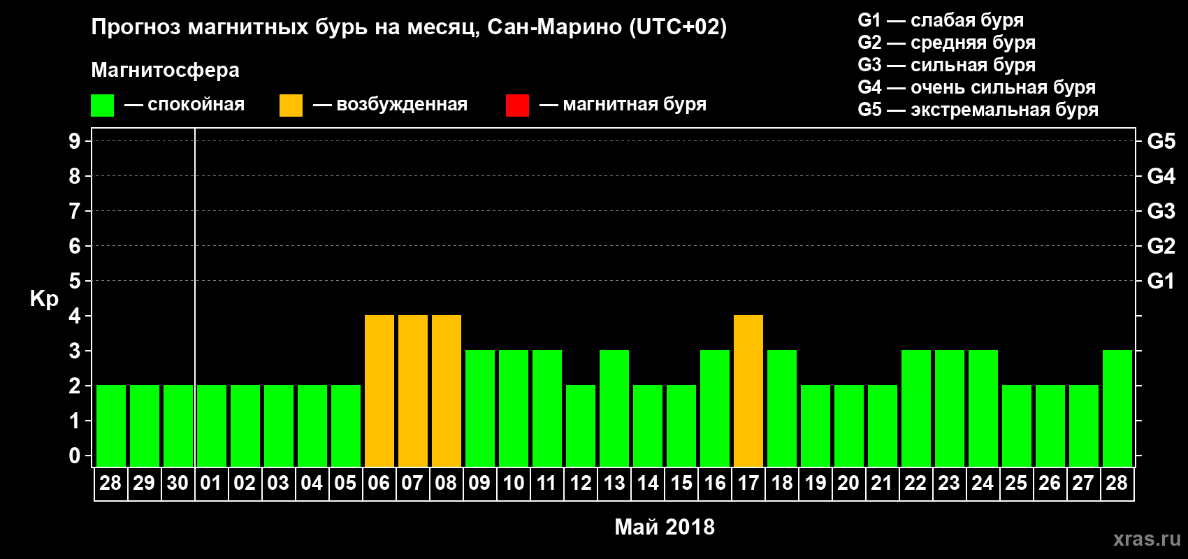 Прогноз максимального суточного геомагнитного индекса Kp на <b>1 месяц</b> (31 день) <b>с 28 апреля по 28 мая 2018 г</b>