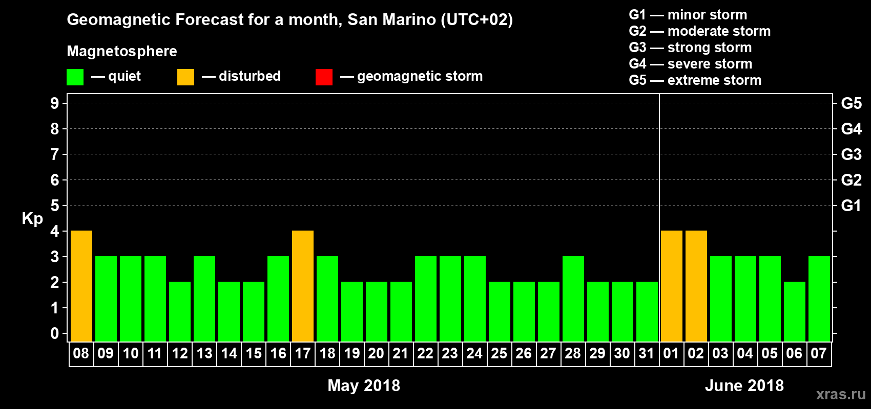 Forecast of the daily maximal value of geomagnetic index Kp for <b>1 month</b> (31 days) <b>from May 08, 2018 to Jun 07, 2018</b>
