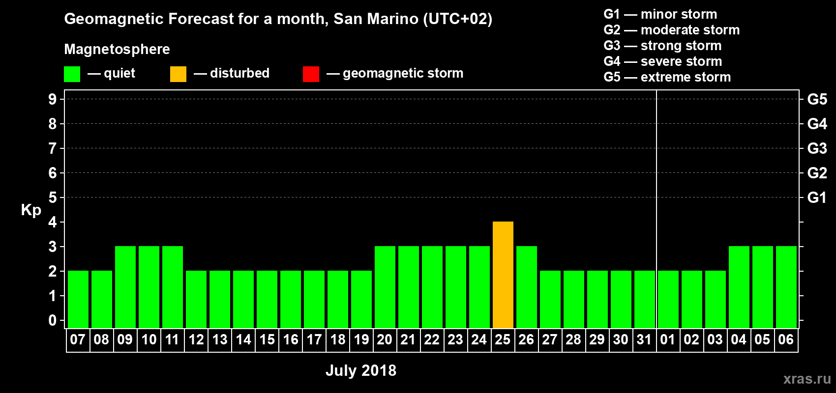 Forecast of the daily maximal value of geomagnetic index Kp for <b>1 month</b> (31 days) <b>from Jul 07, 2018 to Aug 06, 2018</b>