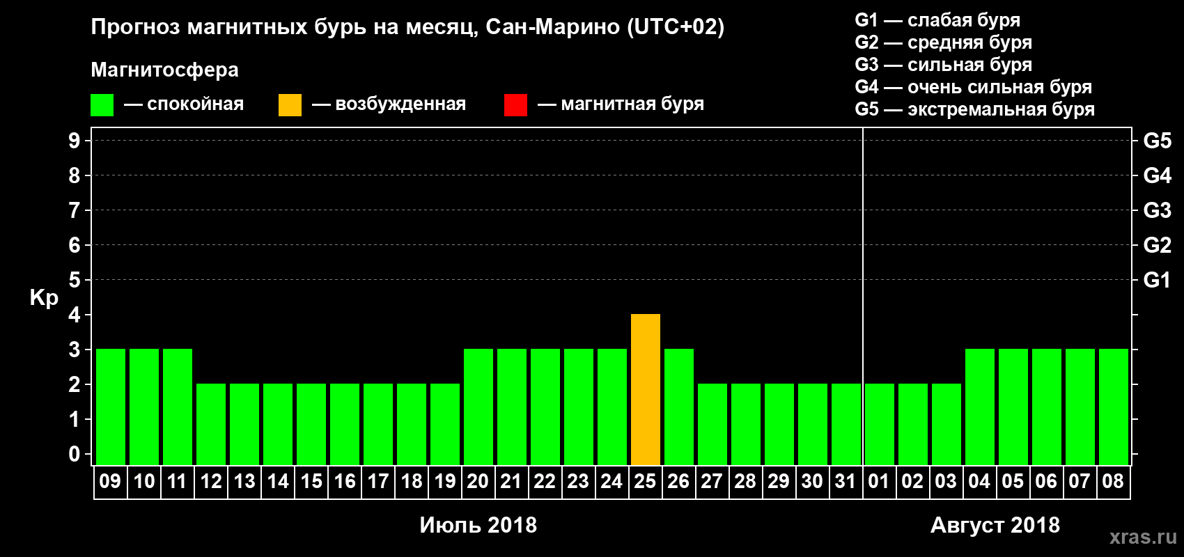 Прогноз максимального суточного геомагнитного индекса Kp на <b>1 месяц</b> (31 день) <b>с 09 июля по 08 августа 2018 г</b>