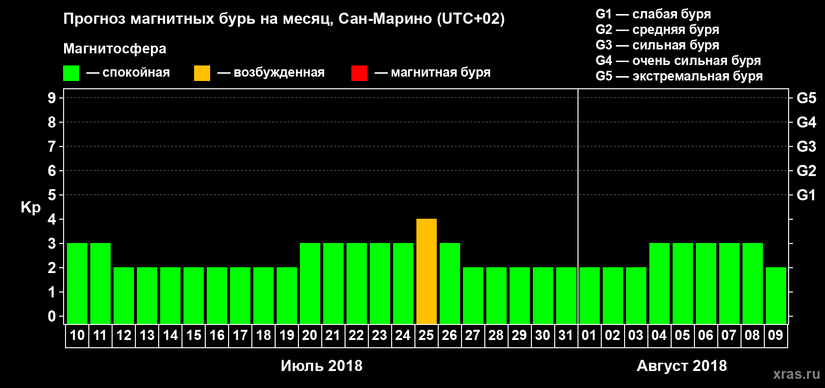 Прогноз максимального суточного геомагнитного индекса Kp на <b>1 месяц</b> (31 день) <b>с 10 июля по 09 августа 2018 г</b>