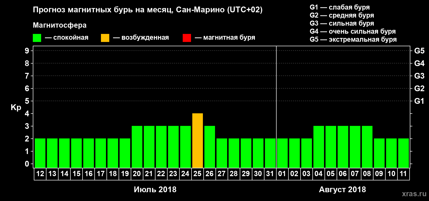 Прогноз максимального суточного геомагнитного индекса Kp на <b>1 месяц</b> (31 день) <b>с 12 июля по 11 августа 2018 г</b>