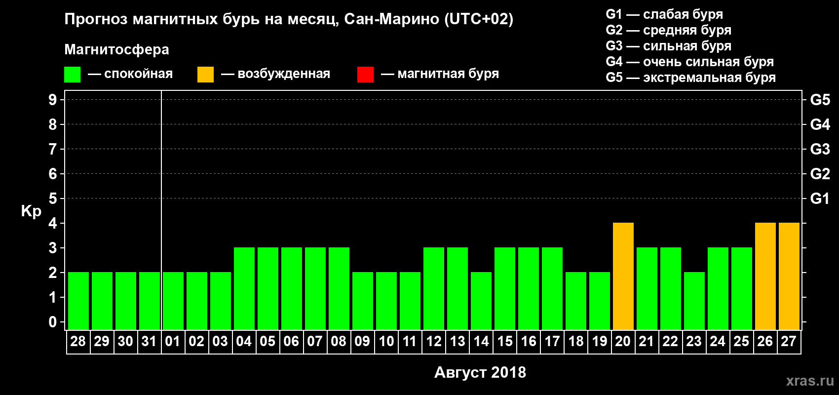 Прогноз максимального суточного геомагнитного индекса Kp на <b>1 месяц</b> (31 день) <b>с 28 июля по 27 августа 2018 г</b>