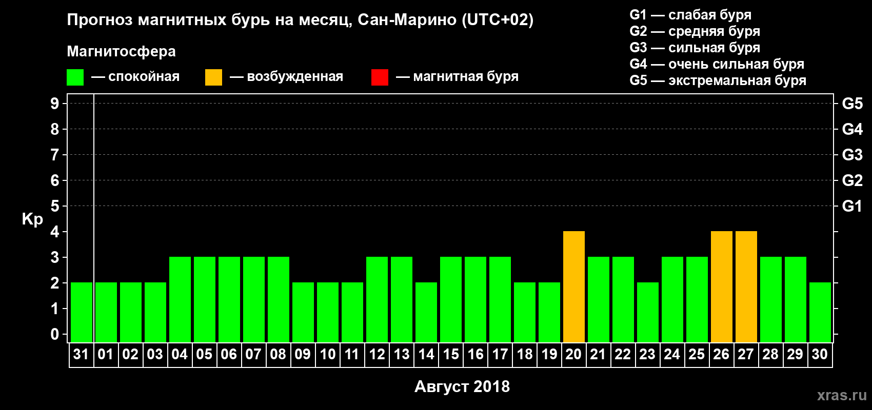 Прогноз максимального суточного геомагнитного индекса Kp на <b>1 месяц</b> (31 день) <b>с 31 июля по 30 августа 2018 г</b>