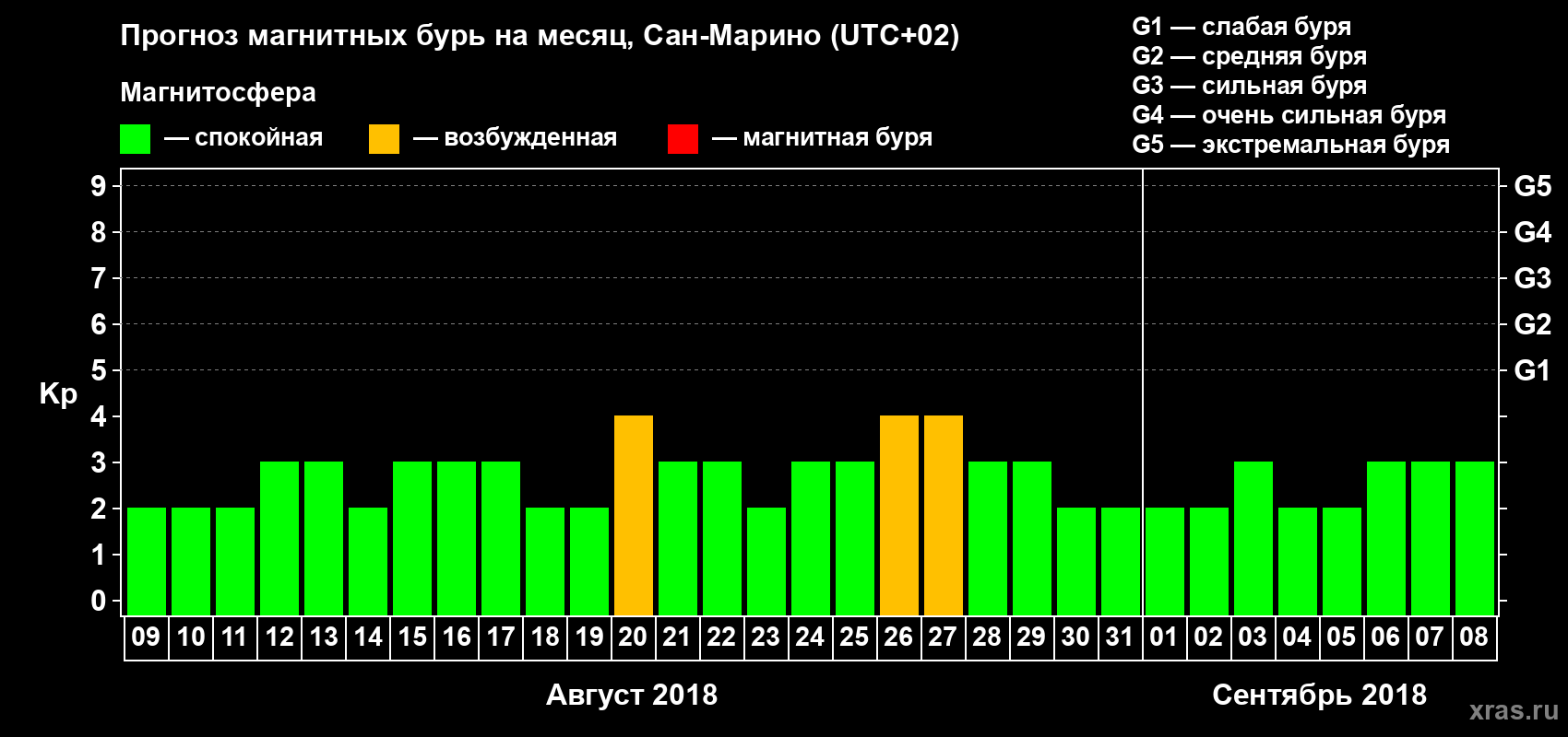 Прогноз максимального суточного геомагнитного индекса Kp на <b>1 месяц</b> (31 день) <b>с 09 августа по 08 сентября 2018 г</b>