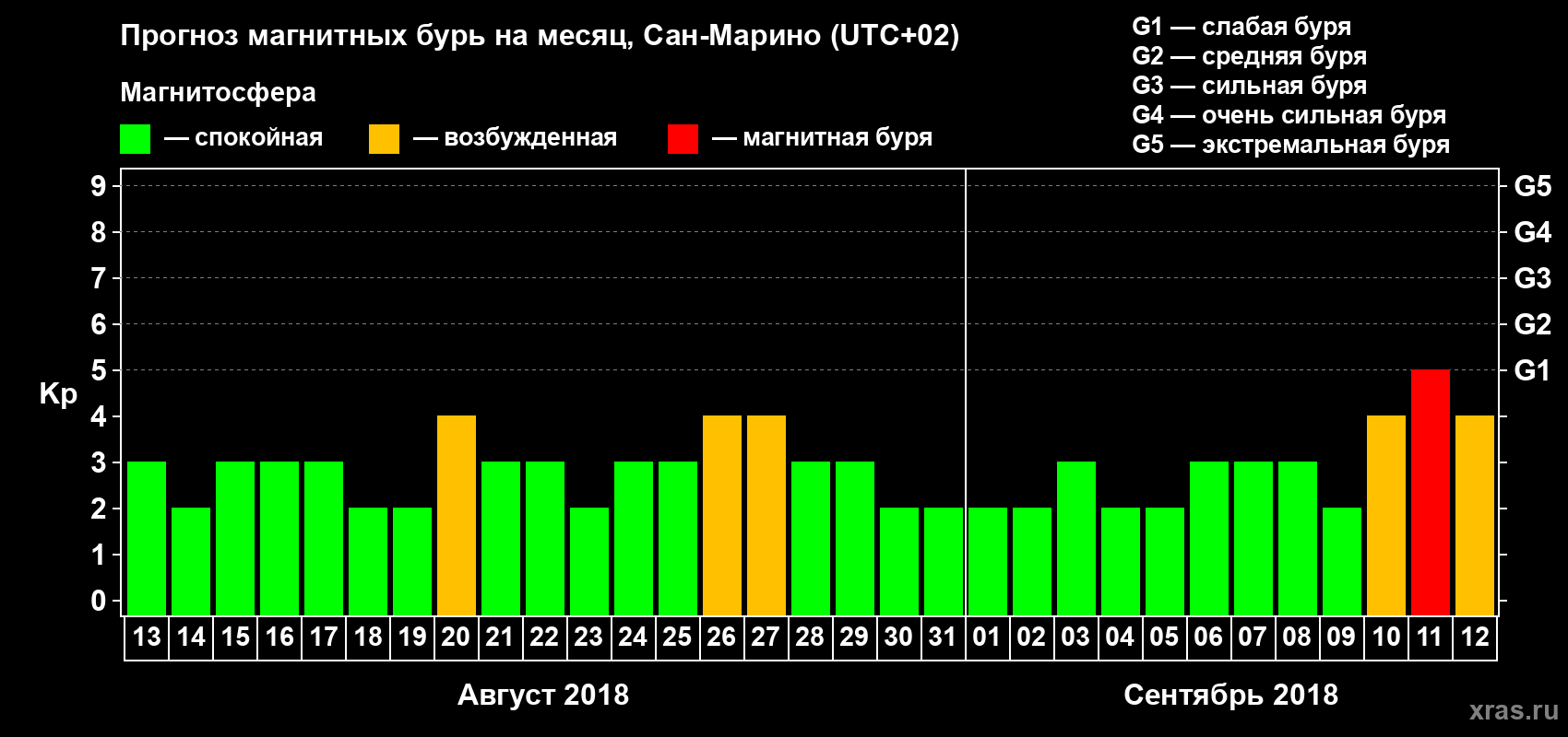 Прогноз максимального суточного геомагнитного индекса Kp на <b>1 месяц</b> (31 день) <b>с 13 августа по 12 сентября 2018 г</b>