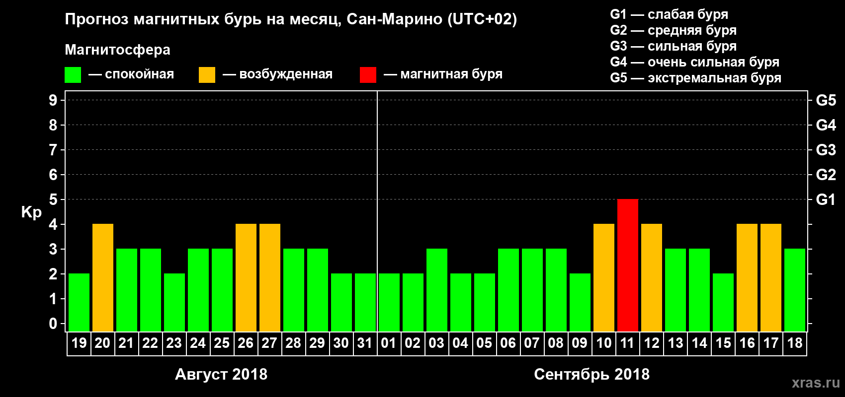 Прогноз максимального суточного геомагнитного индекса Kp на <b>1 месяц</b> (31 день) <b>с 19 августа по 18 сентября 2018 г</b>