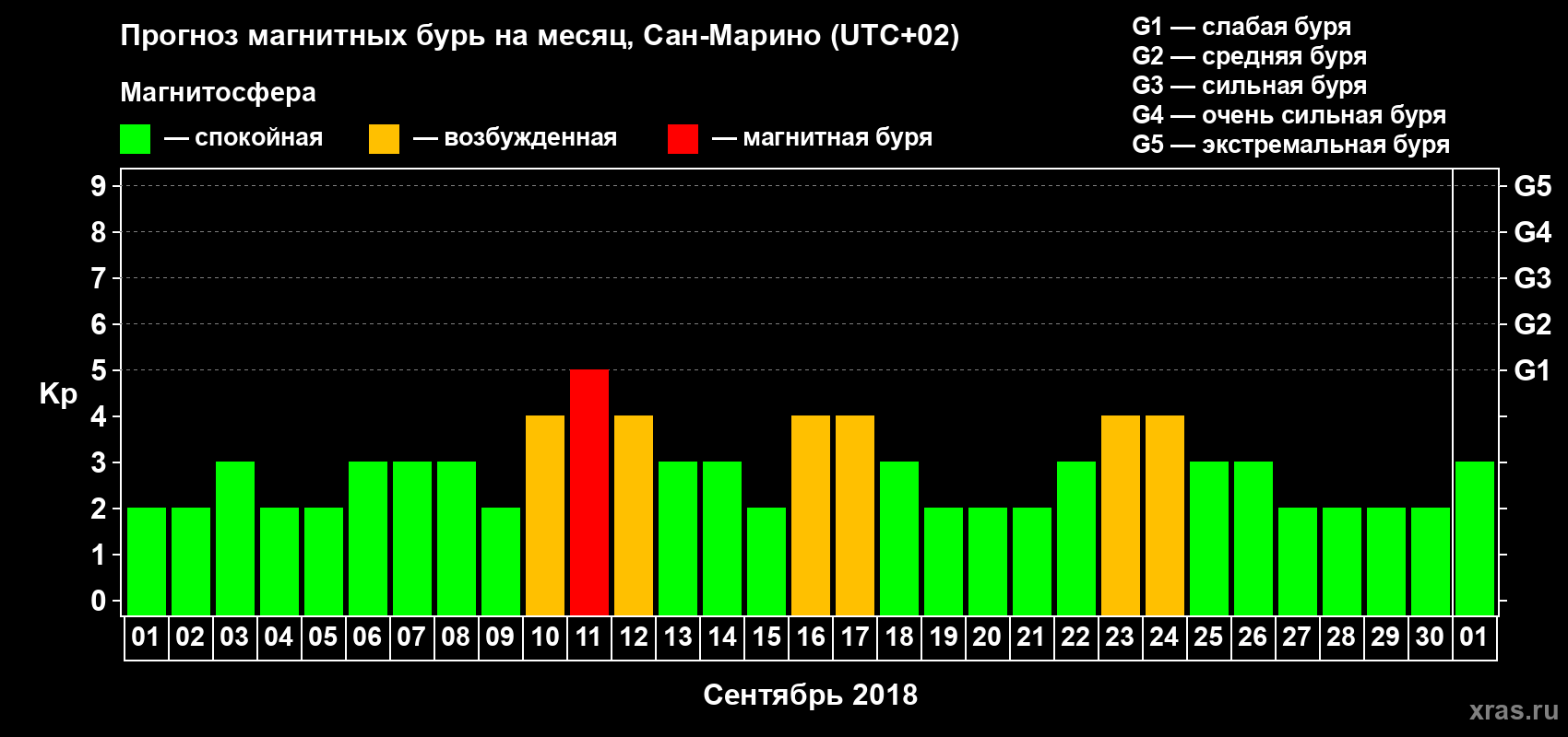 Прогноз максимального суточного геомагнитного индекса Kp на <b>1 месяц</b> (31 день) <b>с 01 сентября по 01 октября 2018 г</b>