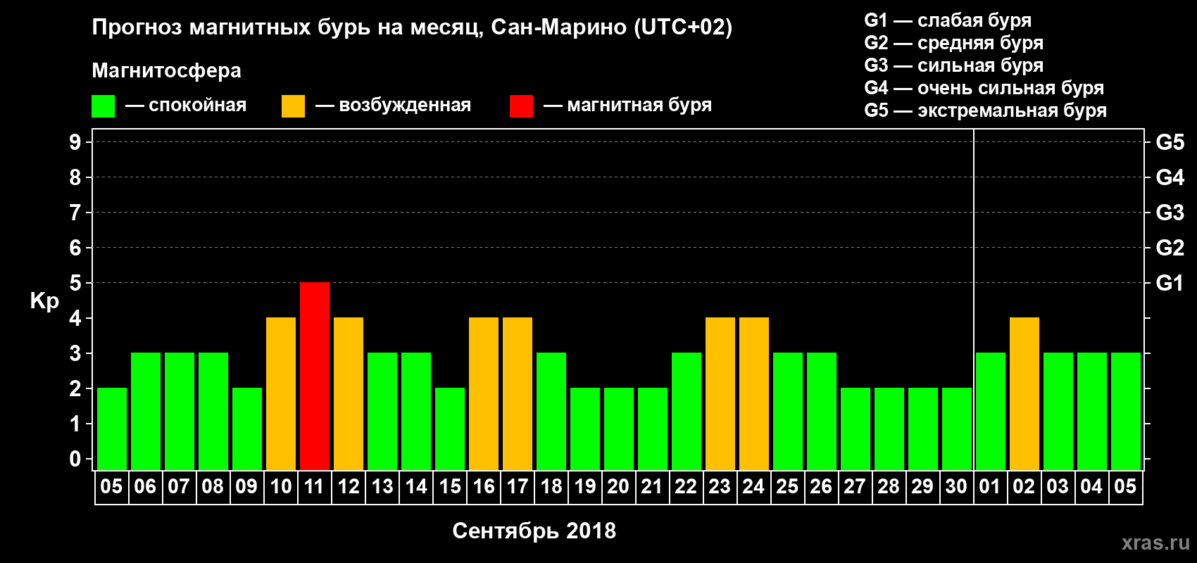 Прогноз максимального суточного геомагнитного индекса Kp на <b>1 месяц</b> (31 день) <b>с 05 сентября по 05 октября 2018 г</b>