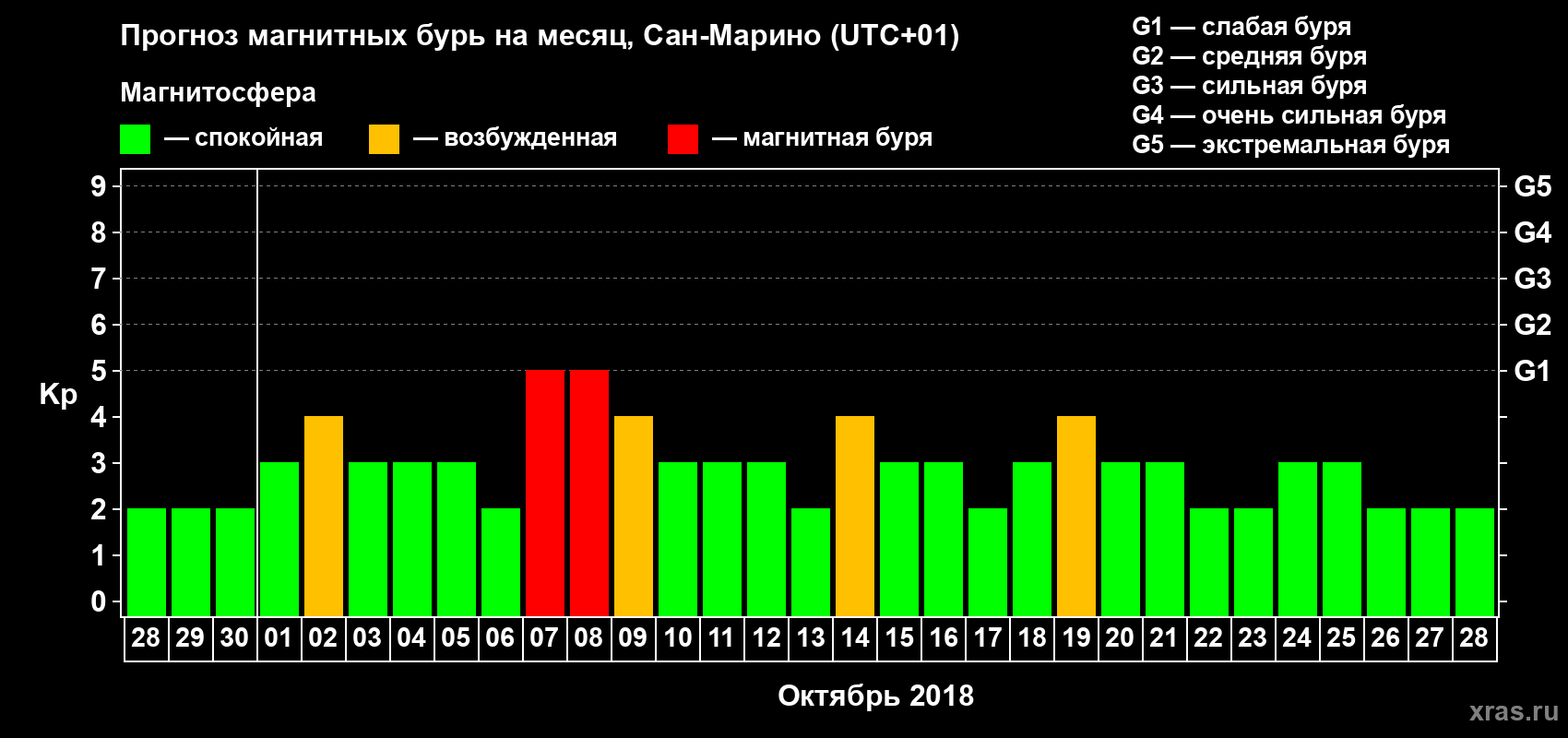 Прогноз максимального суточного геомагнитного индекса Kp на <b>1 месяц</b> (31 день) <b>с 28 сентября по 28 октября 2018 г</b>