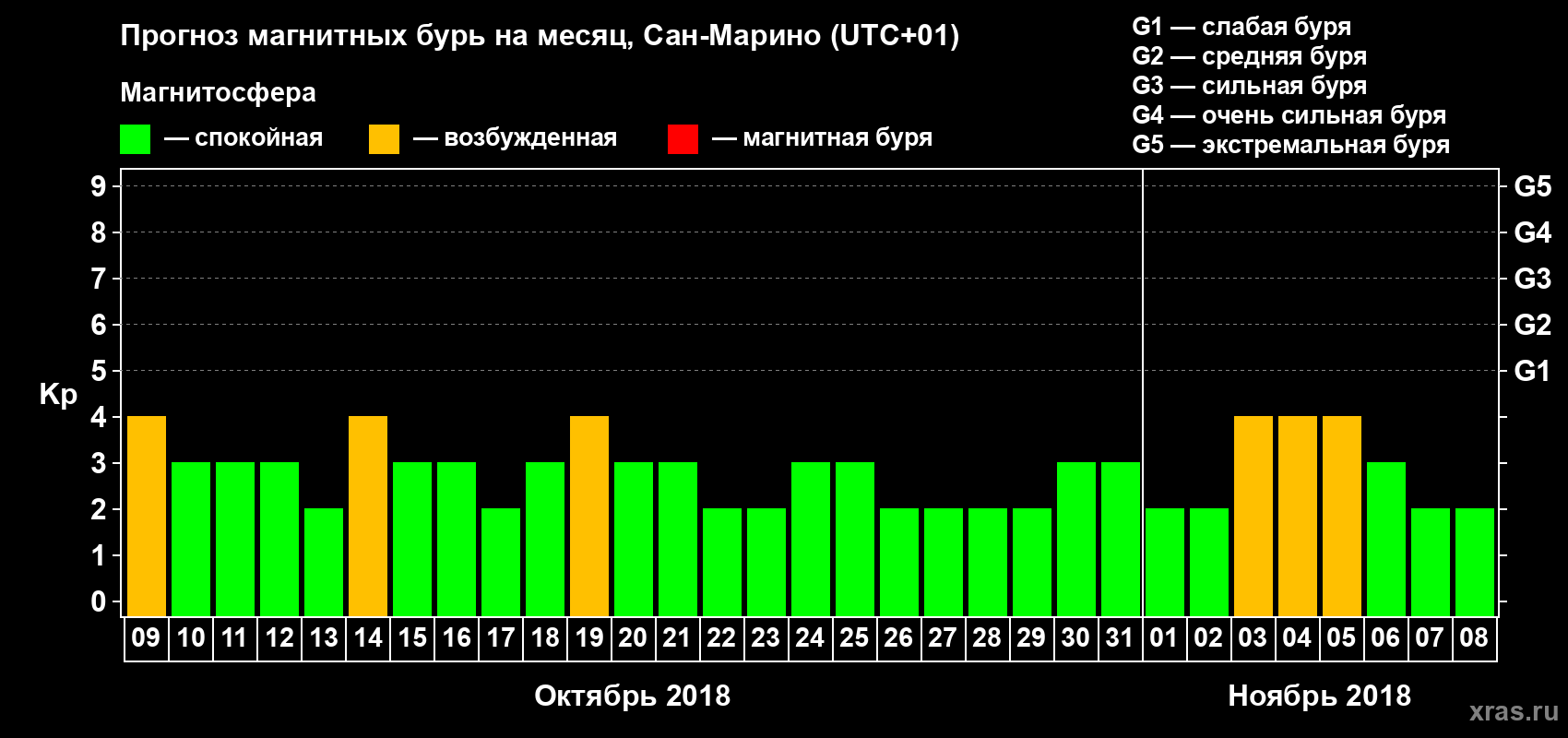 Прогноз максимального суточного геомагнитного индекса Kp на <b>1 месяц</b> (31 день) <b>с 09 октября по 08 ноября 2018 г</b>