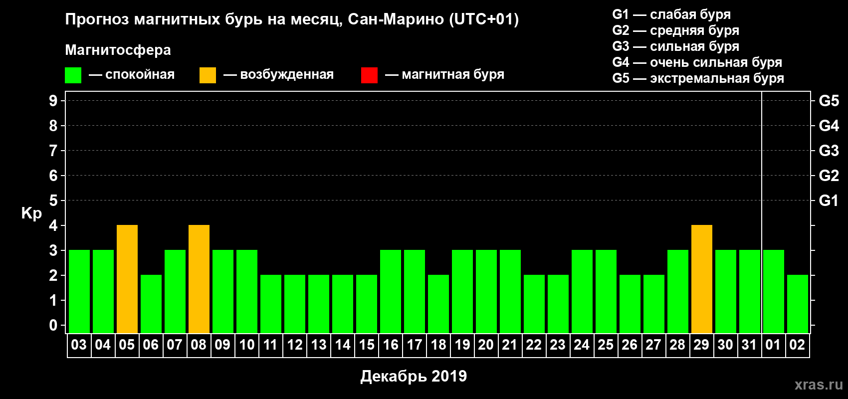 Прогноз максимального суточного геомагнитного индекса Kp на <b>1 месяц</b> (31 день) <b>с 03 декабря 2018 г по 02 января 2019 г</b>