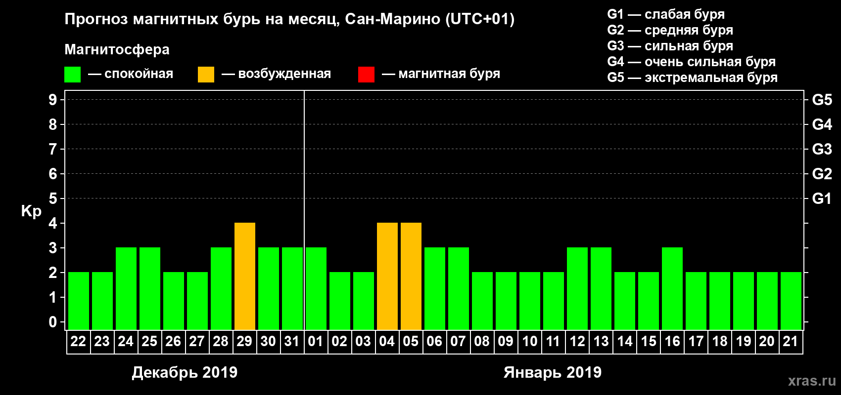 Прогноз максимального суточного геомагнитного индекса Kp на <b>1 месяц</b> (31 день) <b>с 22 декабря 2018 г по 21 января 2019 г</b>