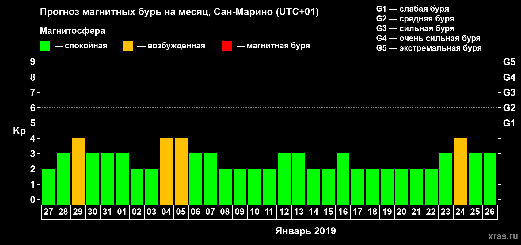 Прогноз максимального суточного геомагнитного индекса Kp на <b>1 месяц</b> (31 день) <b>с 27 декабря 2018 г по 26 января 2019 г</b>