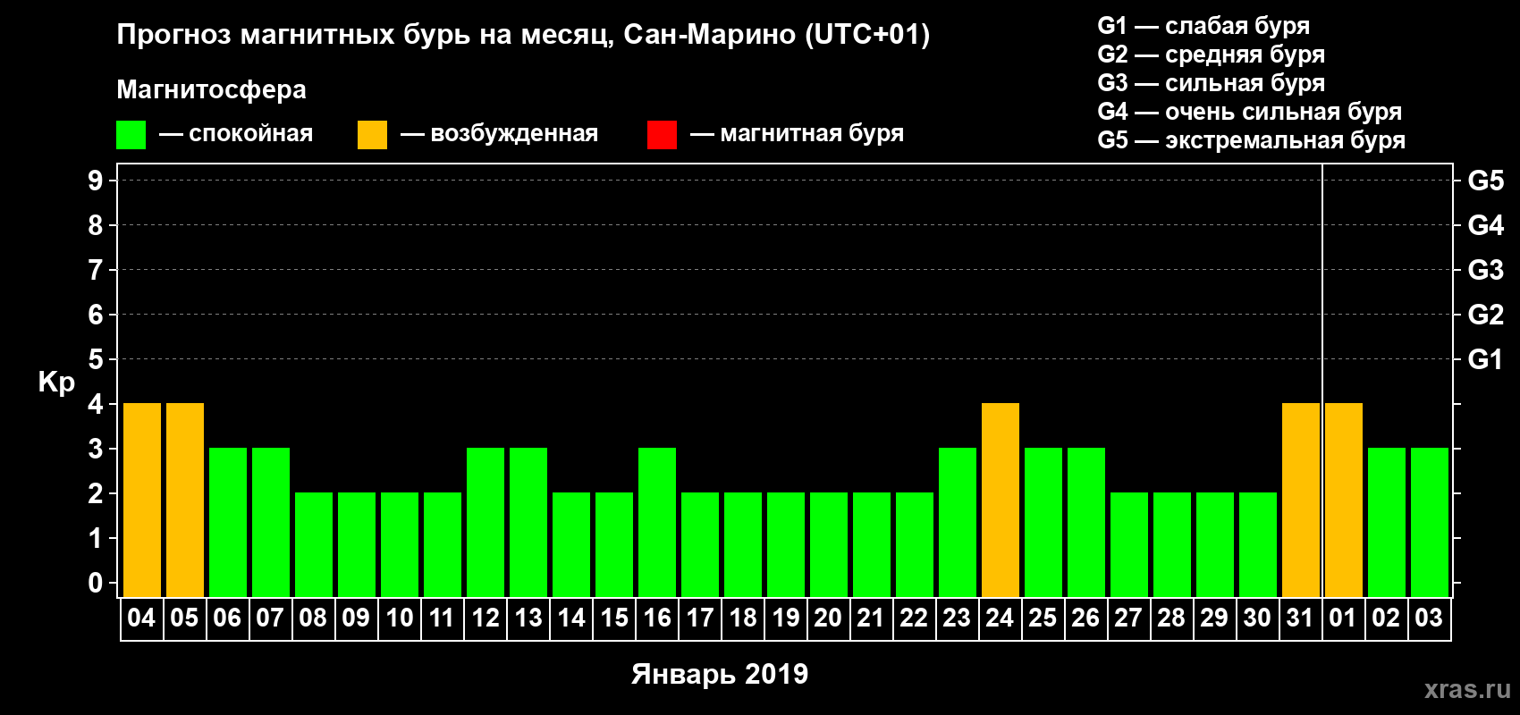Прогноз максимального суточного геомагнитного индекса Kp на <b>1 месяц</b> (31 день) <b>с 04 января по 03 февраля 2019 г</b>