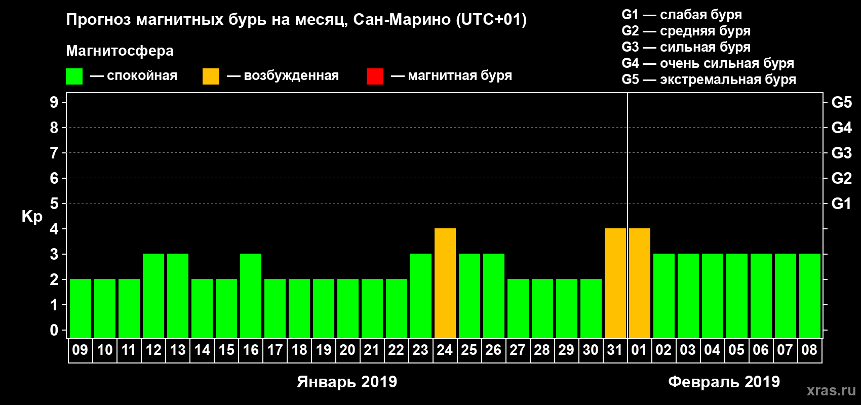 Прогноз максимального суточного геомагнитного индекса Kp на <b>1 месяц</b> (31 день) <b>с 09 января по 08 февраля 2019 г</b>