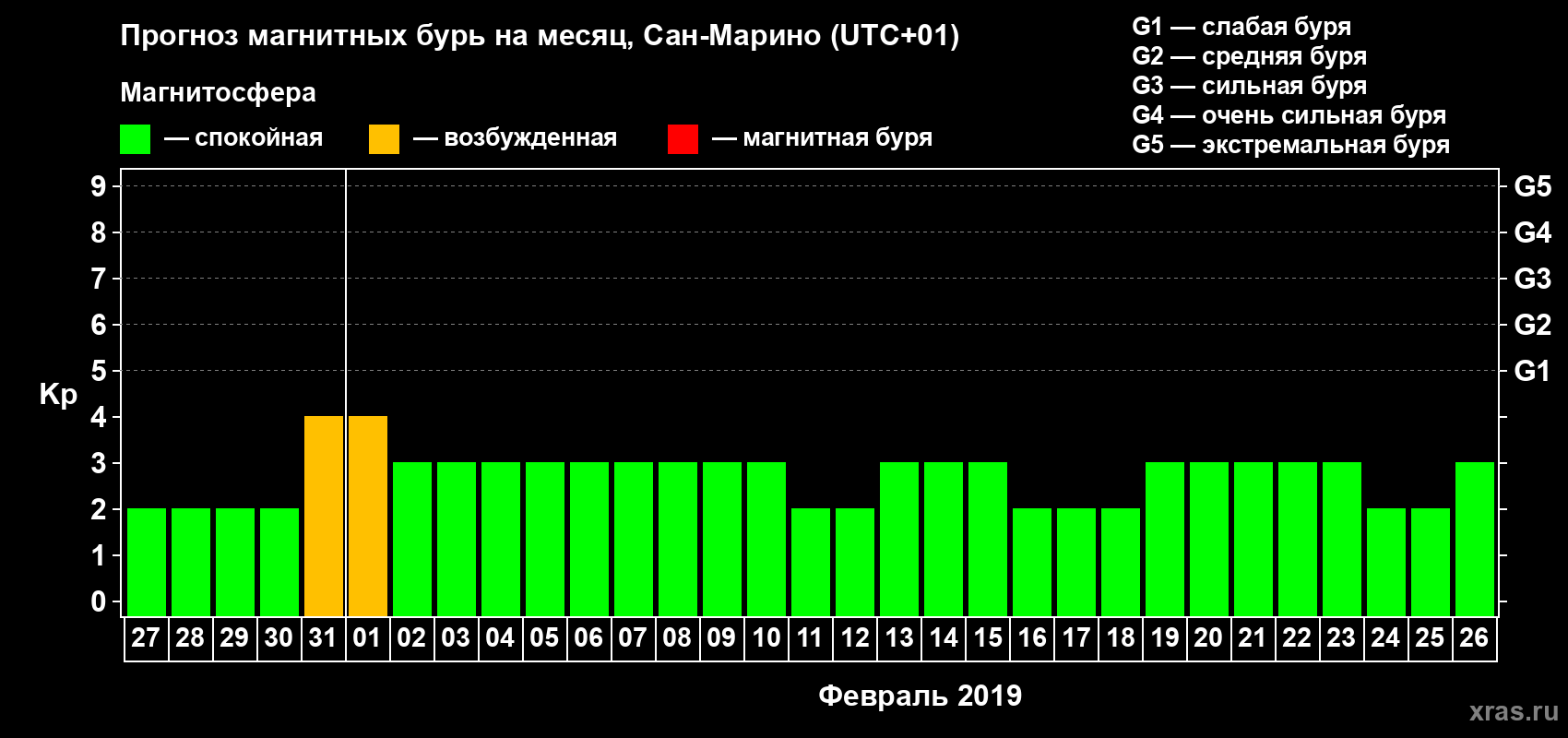 Прогноз максимального суточного геомагнитного индекса Kp на <b>1 месяц</b> (31 день) <b>с 27 января по 26 февраля 2019 г</b>