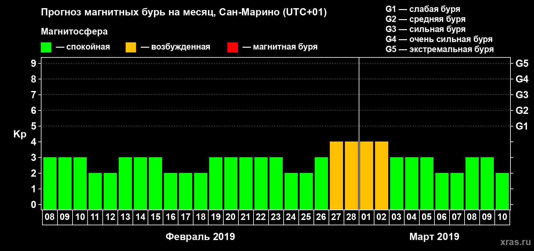 Прогноз максимального суточного геомагнитного индекса Kp на <b>1 месяц</b> (31 день) <b>с 08 февраля по 10 марта 2019 г</b>
