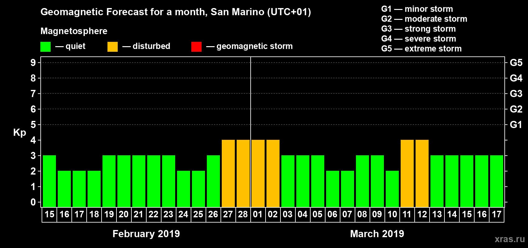 Forecast of the daily maximal value of geomagnetic index Kp for <b>1 month</b> (31 days) <b>from Feb 15, 2019 to Mar 17, 2019</b>