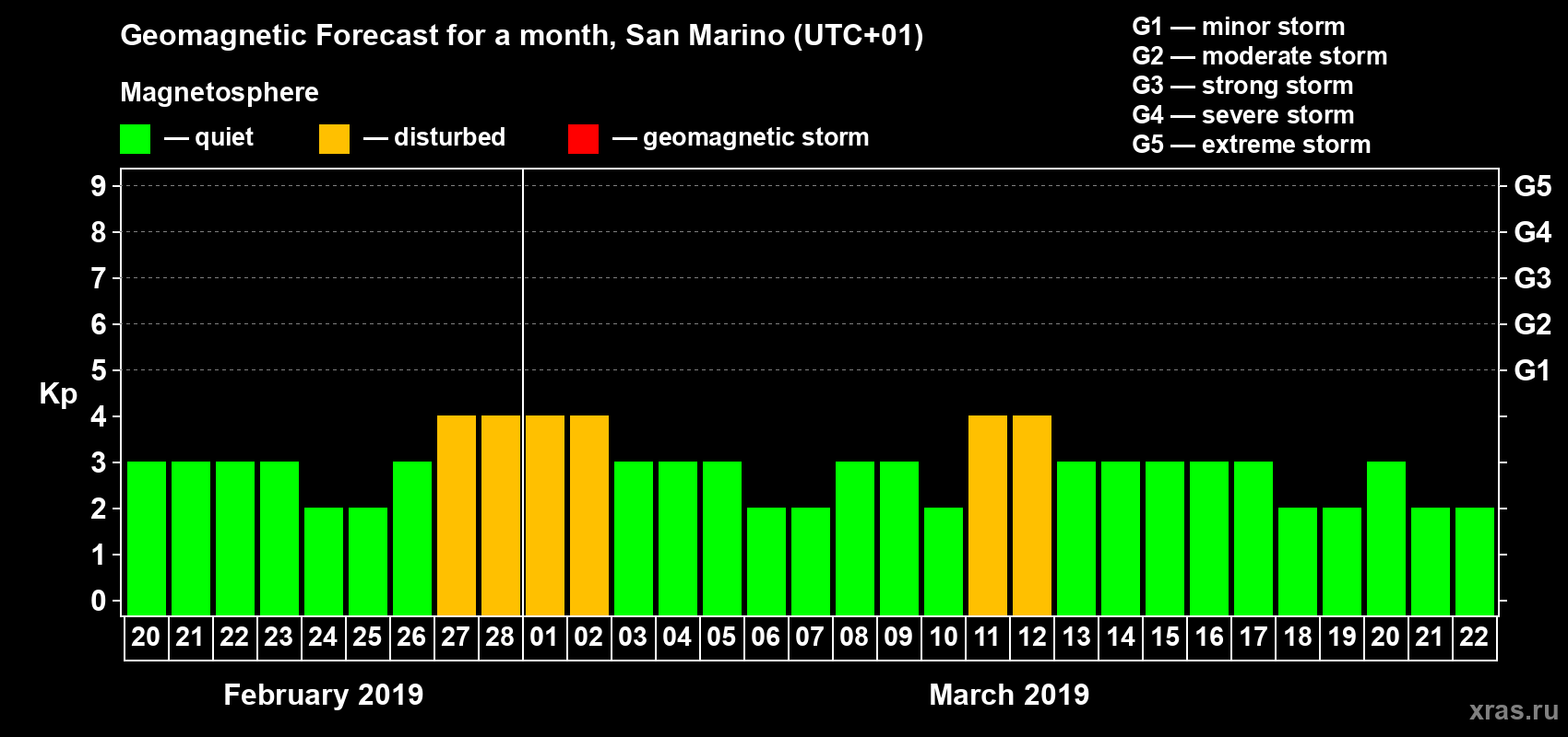 Forecast of the daily maximal value of geomagnetic index Kp for <b>1 month</b> (31 days) <b>from Feb 20, 2019 to Mar 22, 2019</b>