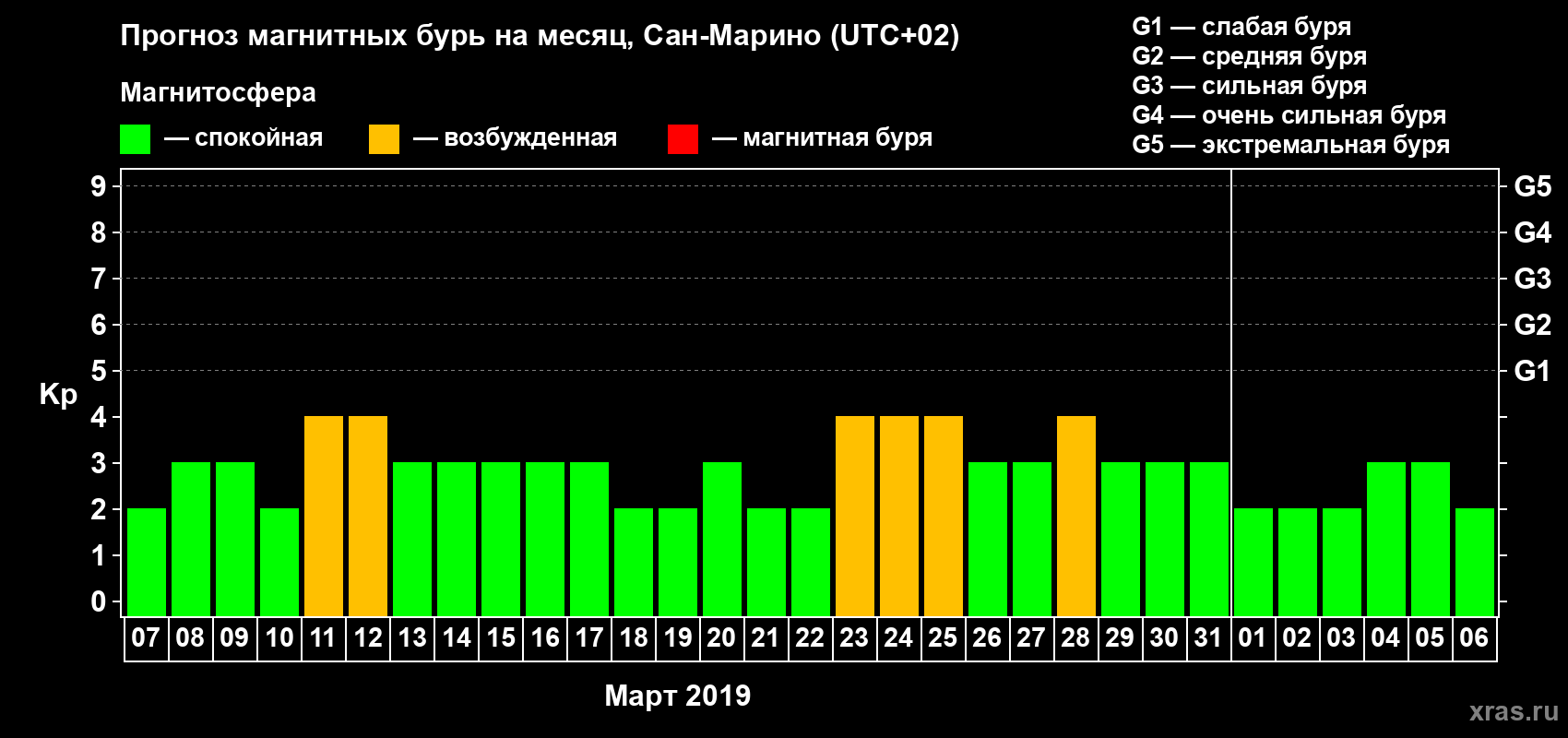 Прогноз максимального суточного геомагнитного индекса Kp на <b>1 месяц</b> (31 день) <b>с 07 марта по 06 апреля 2019 г</b>