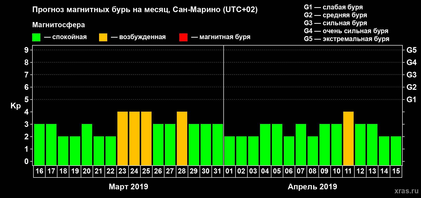 Прогноз максимального суточного геомагнитного индекса Kp на <b>1 месяц</b> (31 день) <b>с 16 марта по 15 апреля 2019 г</b>