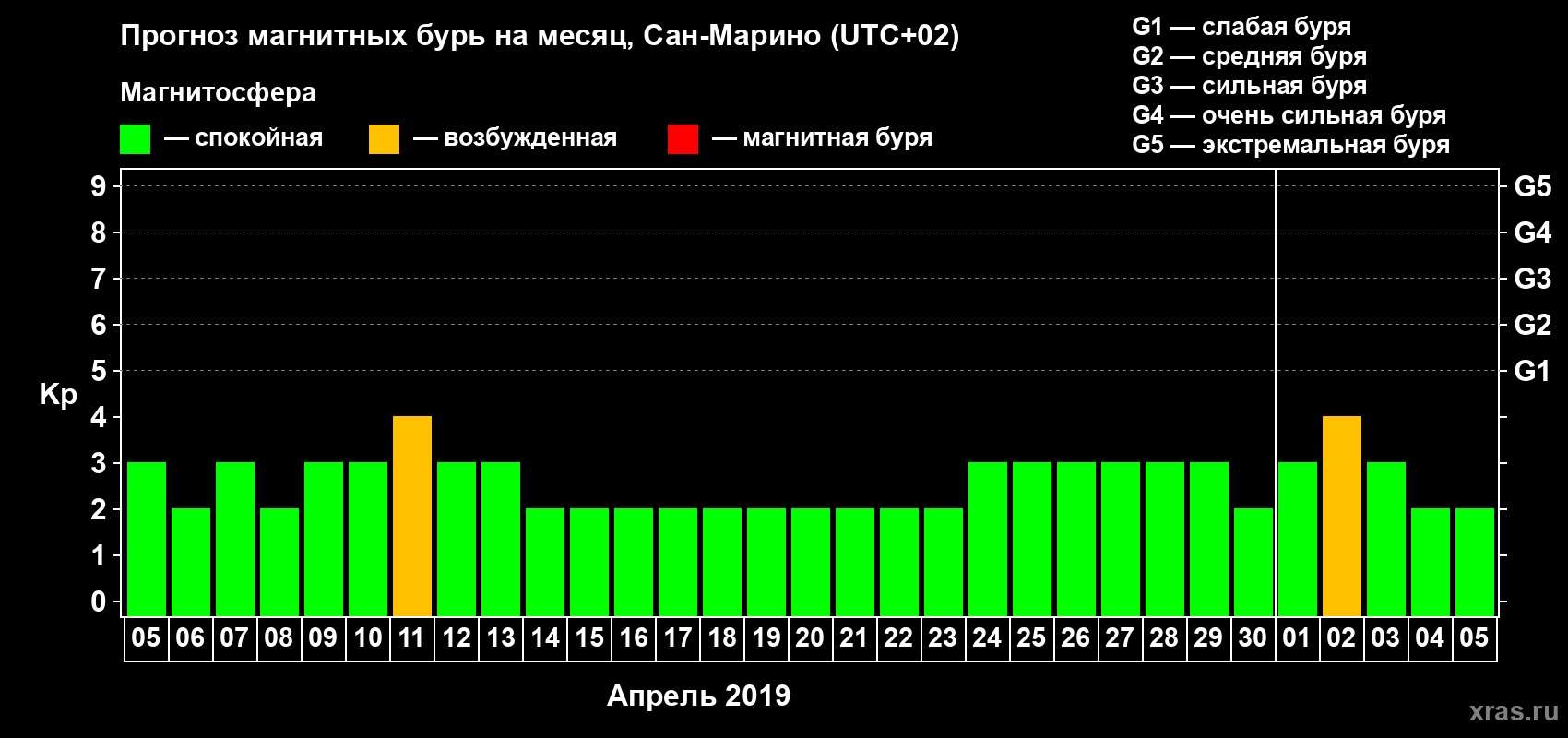 Прогноз максимального суточного геомагнитного индекса Kp на <b>1 месяц</b> (31 день) <b>с 05 апреля по 05 мая 2019 г</b>