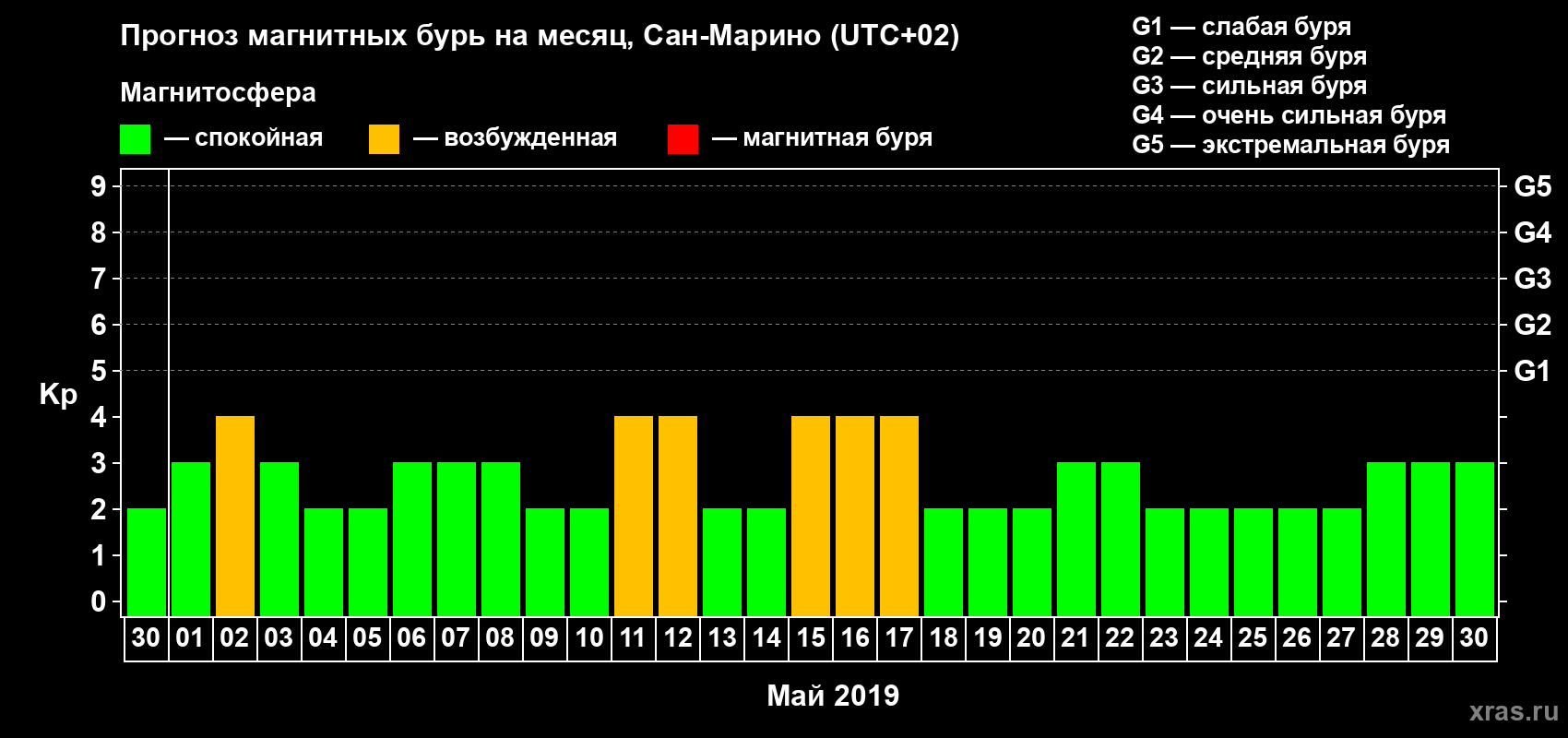 Прогноз максимального суточного геомагнитного индекса Kp на <b>1 месяц</b> (31 день) <b>с 30 апреля по 30 мая 2019 г</b>