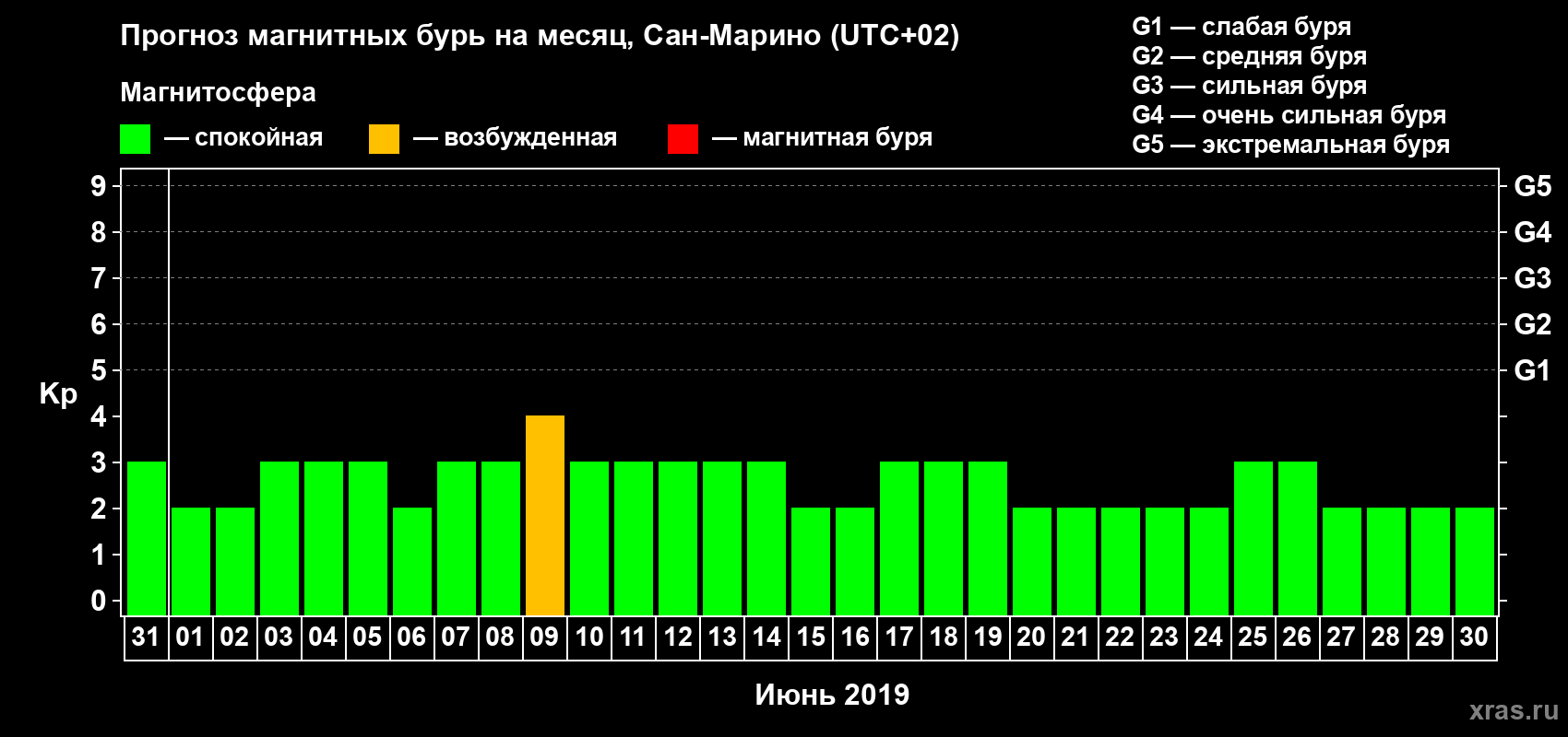 Прогноз максимального суточного геомагнитного индекса Kp на <b>1 месяц</b> (31 день) <b>с 31 мая по 30 июня 2019 г</b>
