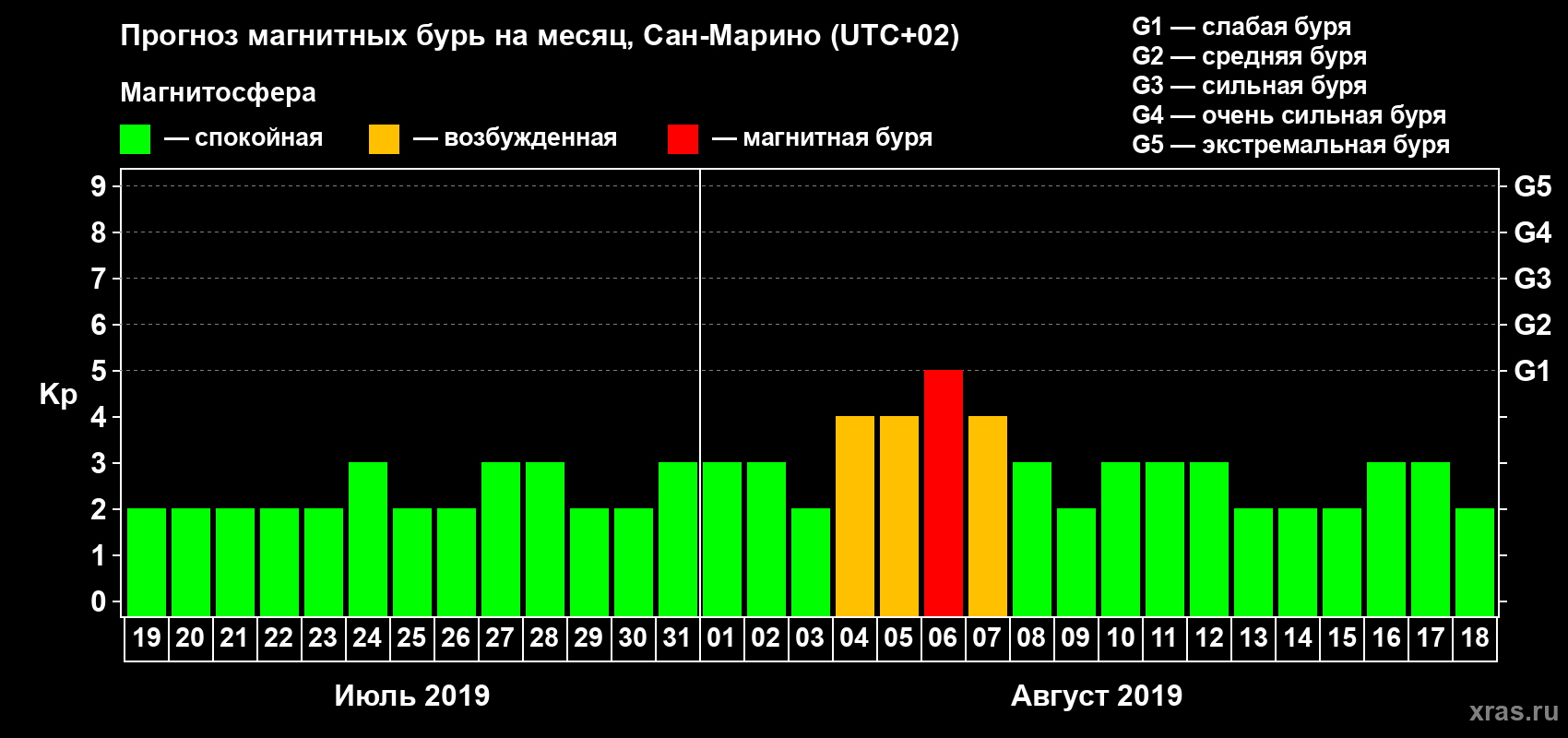 Прогноз максимального суточного геомагнитного индекса Kp на <b>1 месяц</b> (31 день) <b>с 19 июля по 18 августа 2019 г</b>