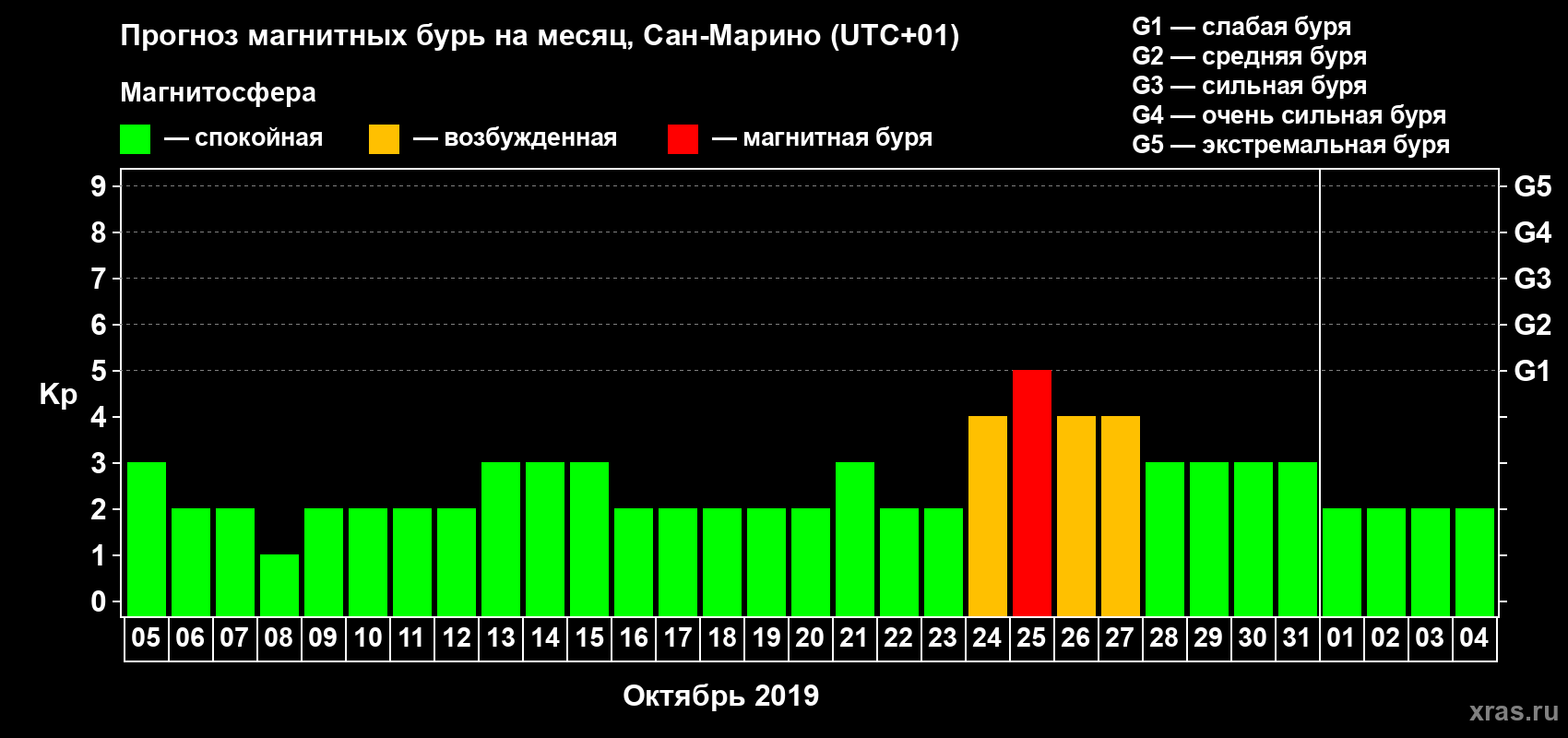 Прогноз максимального суточного геомагнитного индекса Kp на <b>1 месяц</b> (31 день) <b>с 05 октября по 04 ноября 2019 г</b>