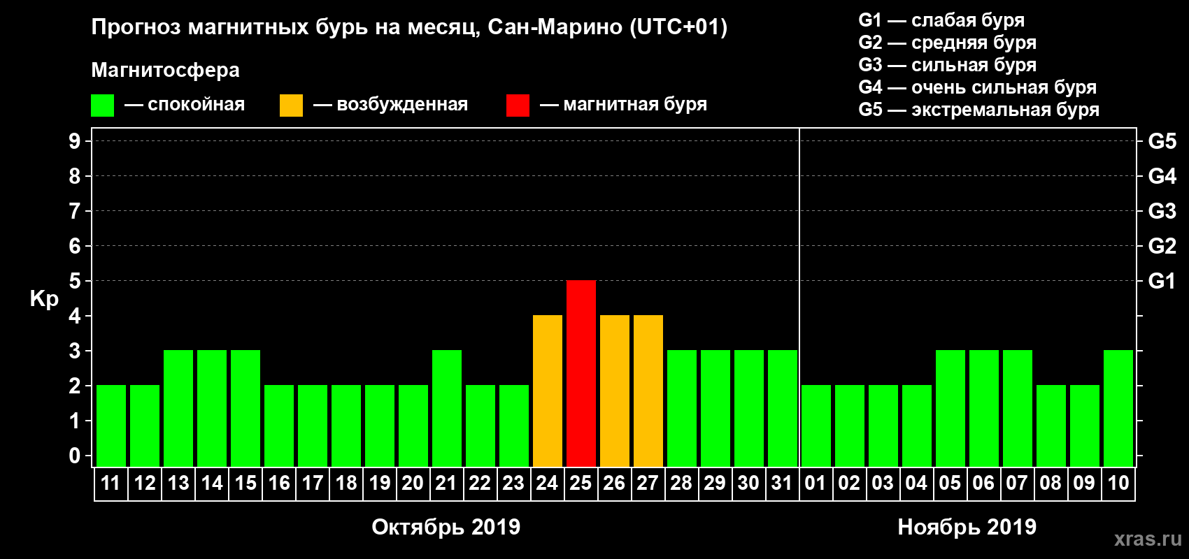 Прогноз максимального суточного геомагнитного индекса Kp на <b>1 месяц</b> (31 день) <b>с 11 октября по 10 ноября 2019 г</b>