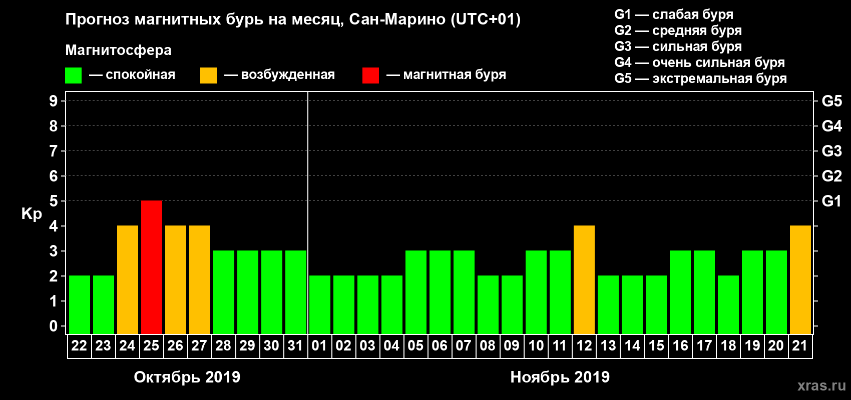 Прогноз максимального суточного геомагнитного индекса Kp на <b>1 месяц</b> (31 день) <b>с 22 октября по 21 ноября 2019 г</b>