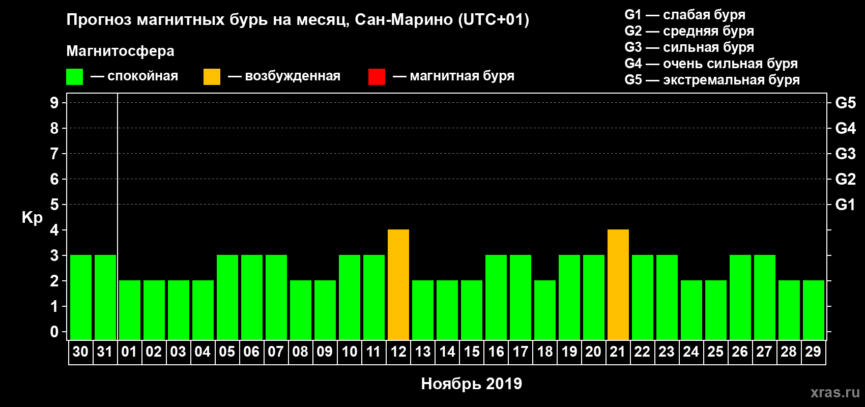 Прогноз максимального суточного геомагнитного индекса Kp на <b>1 месяц</b> (31 день) <b>с 30 октября по 29 ноября 2019 г</b>
