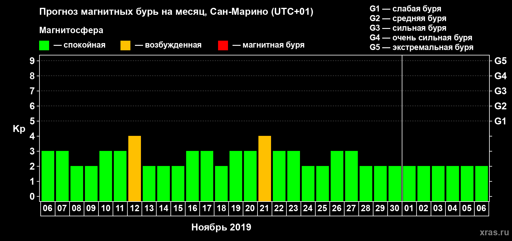 Прогноз максимального суточного геомагнитного индекса Kp на <b>1 месяц</b> (31 день) <b>с 06 ноября по 06 декабря 2019 г</b>