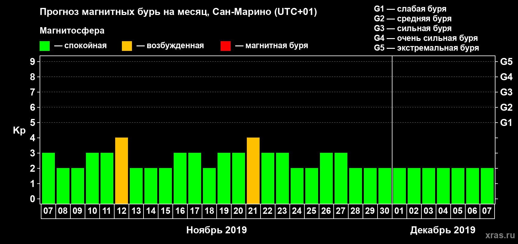Прогноз максимального суточного геомагнитного индекса Kp на <b>1 месяц</b> (31 день) <b>с 07 ноября по 07 декабря 2019 г</b>