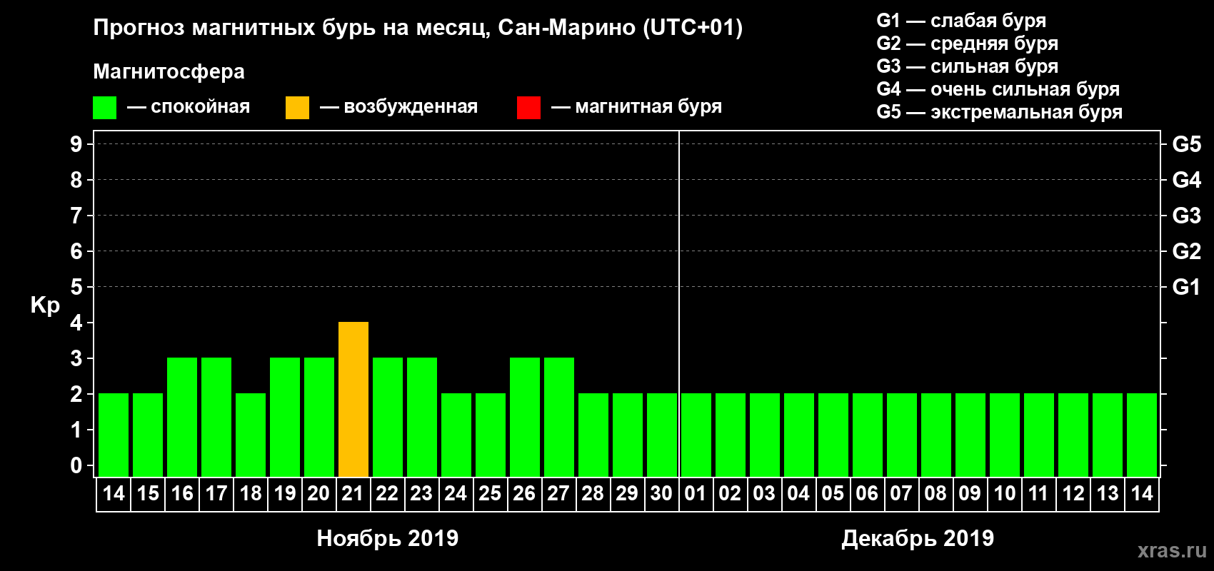 Прогноз максимального суточного геомагнитного индекса Kp на <b>1 месяц</b> (31 день) <b>с 14 ноября по 14 декабря 2019 г</b>