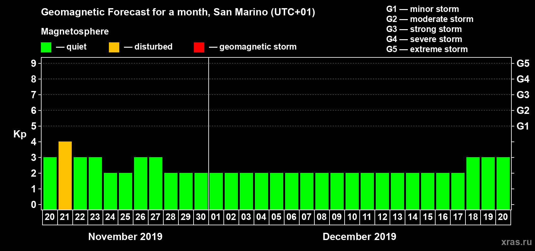 Forecast of the daily maximal value of geomagnetic index Kp for <b>1 month</b> (31 days) <b>from Nov 20, 2019 to Dec 20, 2019</b>