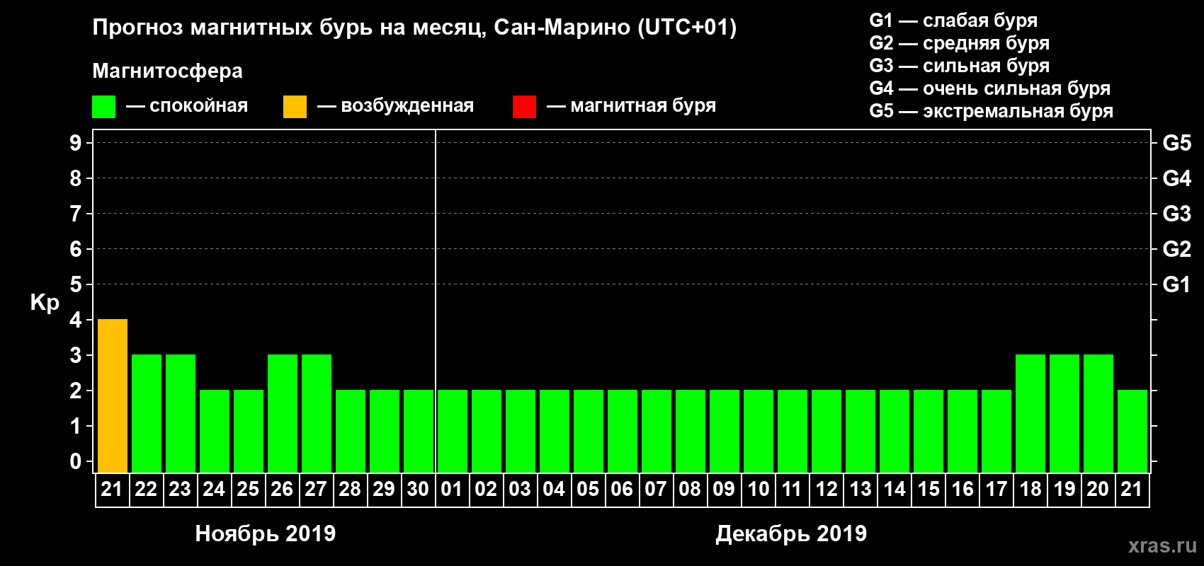 Прогноз максимального суточного геомагнитного индекса Kp на <b>1 месяц</b> (31 день) <b>с 21 ноября по 21 декабря 2019 г</b>