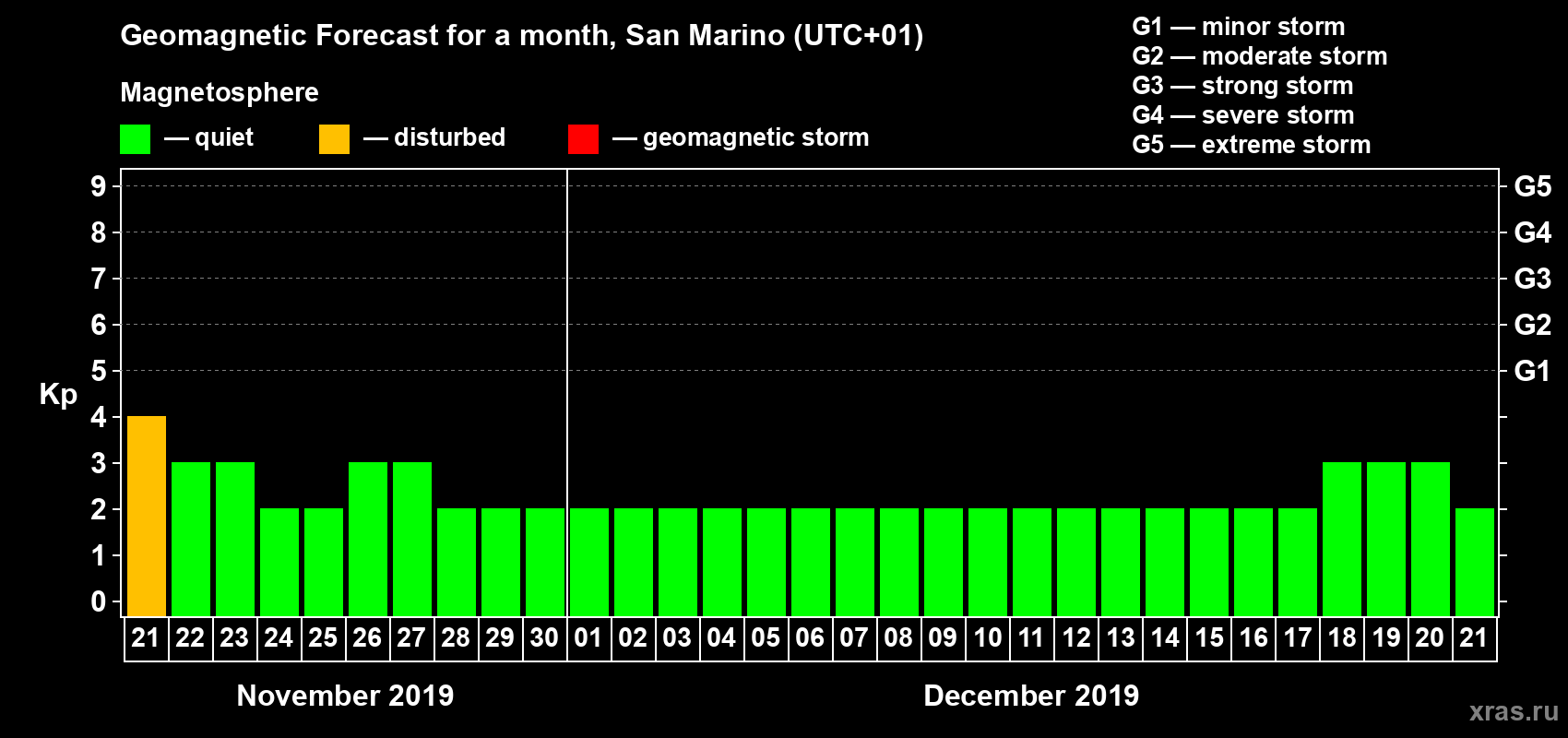 Forecast of the daily maximal value of geomagnetic index Kp for <b>1 month</b> (31 days) <b>from Nov 21, 2019 to Dec 21, 2019</b>