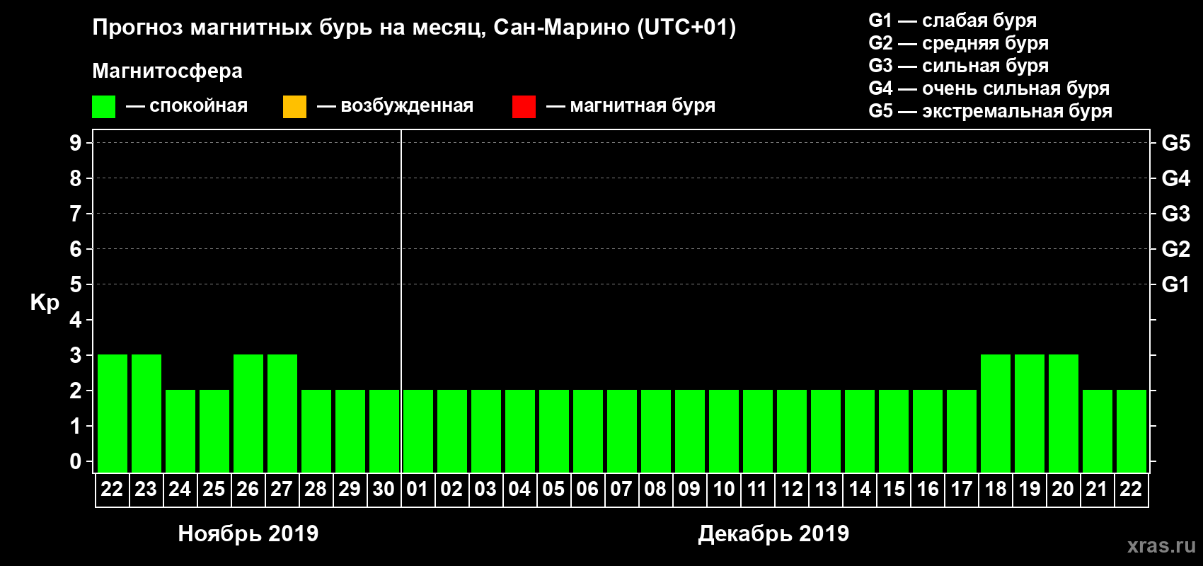 Прогноз максимального суточного геомагнитного индекса Kp на <b>1 месяц</b> (31 день) <b>с 22 ноября по 22 декабря 2019 г</b>