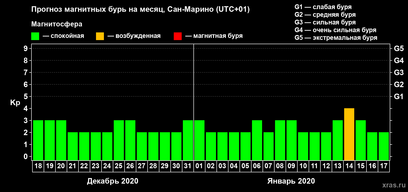 Прогноз максимального суточного геомагнитного индекса Kp на <b>1 месяц</b> (31 день) <b>с 18 декабря 2019 г по 17 января 2020 г</b>